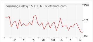 Popularity chart of Samsung Galaxy S5 LTE-A