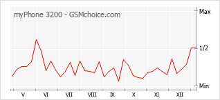 Диаграмма изменений популярности телефона myPhone 3200