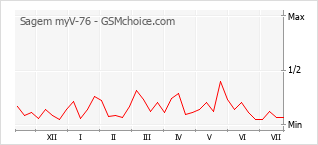 Popularity chart of Sagem myV-76