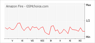 Diagramm der Poplularitätveränderungen von Amazon Fire