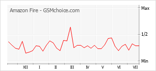 Popularity chart of Amazon Fire