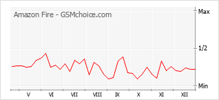 Le graphique de popularité de Amazon Fire