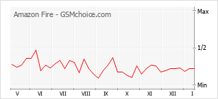 Grafico di modifiche della popolarità del telefono cellulare Amazon Fire