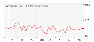 手機聲望改變圖表 Amazon Fire