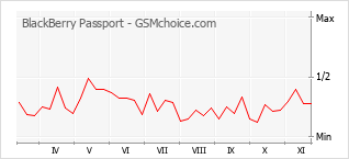 Popularity chart of BlackBerry Passport