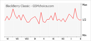 Diagramm der Poplularitätveränderungen von BlackBerry Classic