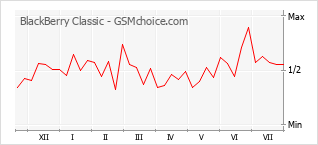 Gráfico de los cambios de popularidad BlackBerry Classic