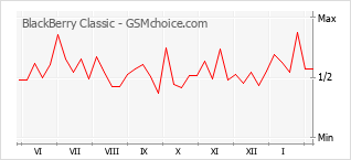 Grafico di modifiche della popolarità del telefono cellulare BlackBerry Classic