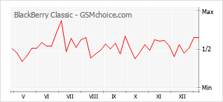 Populariteit van de telefoon: diagram BlackBerry Classic