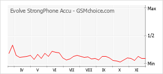 Diagramm der Poplularitätveränderungen von Evolve StrongPhone Accu