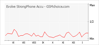 Gráfico de los cambios de popularidad Evolve StrongPhone Accu