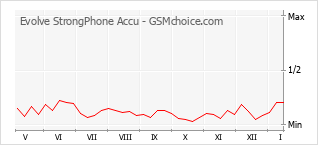 Le graphique de popularité de Evolve StrongPhone Accu
