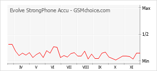 Populariteit van de telefoon: diagram Evolve StrongPhone Accu