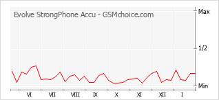 Traçar mudanças de populariedade do telemóvel Evolve StrongPhone Accu