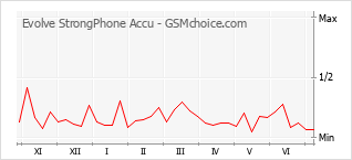 手机声望改变图表 Evolve StrongPhone Accu