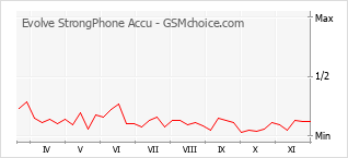 手機聲望改變圖表 Evolve StrongPhone Accu