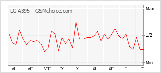 Diagramm der Poplularitätveränderungen von LG A395