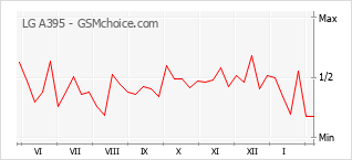 Grafico di modifiche della popolarità del telefono cellulare LG A395
