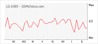 Populariteit van de telefoon: diagram LG A395
