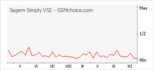 Diagramm der Poplularitätveränderungen von Sagem Simply VS2