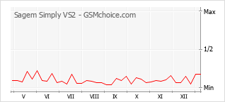 Popularity chart of Sagem Simply VS2