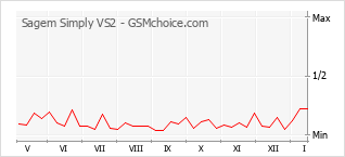 Gráfico de los cambios de popularidad Sagem Simply VS2