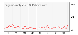 Le graphique de popularité de Sagem Simply VS2