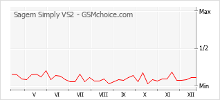 Grafico di modifiche della popolarità del telefono cellulare Sagem Simply VS2
