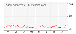 手機聲望改變圖表 Sagem Simply VS2