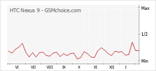 Gráfico de los cambios de popularidad HTC Nexus 9