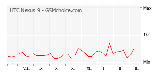 Le graphique de popularité de HTC Nexus 9