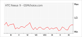 Populariteit van de telefoon: diagram HTC Nexus 9