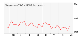 Grafico di modifiche della popolarità del telefono cellulare Sagem myC3-2