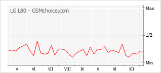Diagramm der Poplularitätveränderungen von LG L80