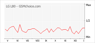 Gráfico de los cambios de popularidad LG L80