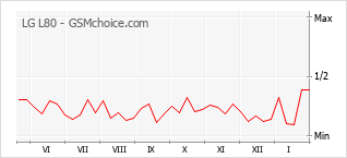 Grafico di modifiche della popolarità del telefono cellulare LG L80