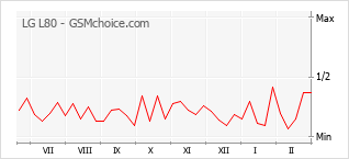 Populariteit van de telefoon: diagram LG L80