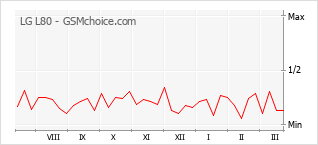 Traçar mudanças de populariedade do telemóvel LG L80