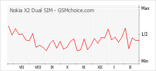 Gráfico de los cambios de popularidad Nokia X2 Dual SIM