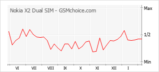 Grafico di modifiche della popolarità del telefono cellulare Nokia X2 Dual SIM