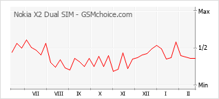 Populariteit van de telefoon: diagram Nokia X2 Dual SIM