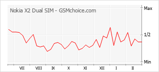 Traçar mudanças de populariedade do telemóvel Nokia X2 Dual SIM