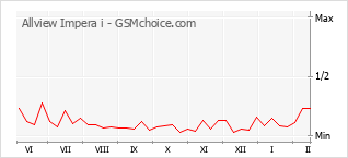Le graphique de popularité de Allview Impera i