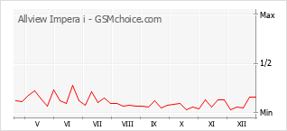 Grafico di modifiche della popolarità del telefono cellulare Allview Impera i