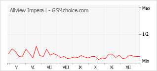 Диаграмма изменений популярности телефона Allview Impera i