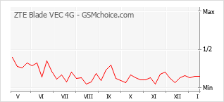 Diagramm der Poplularitätveränderungen von ZTE Blade VEC 4G