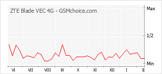 Popularity chart of ZTE Blade VEC 4G