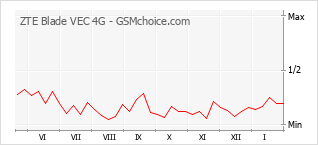 Gráfico de los cambios de popularidad ZTE Blade VEC 4G