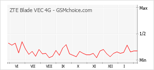Le graphique de popularité de ZTE Blade VEC 4G