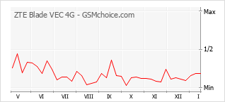 Populariteit van de telefoon: diagram ZTE Blade VEC 4G
